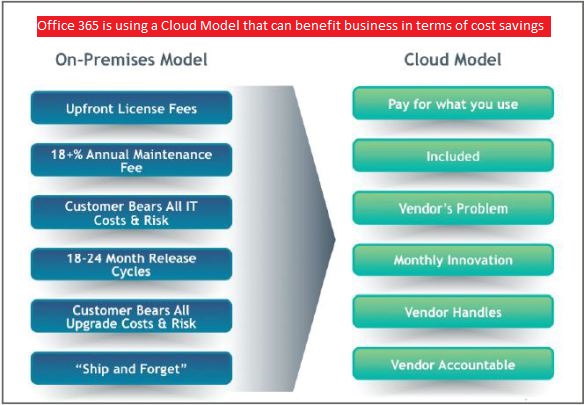 office 365 cloud model opex