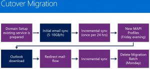 Office 365 - Cutover Migration