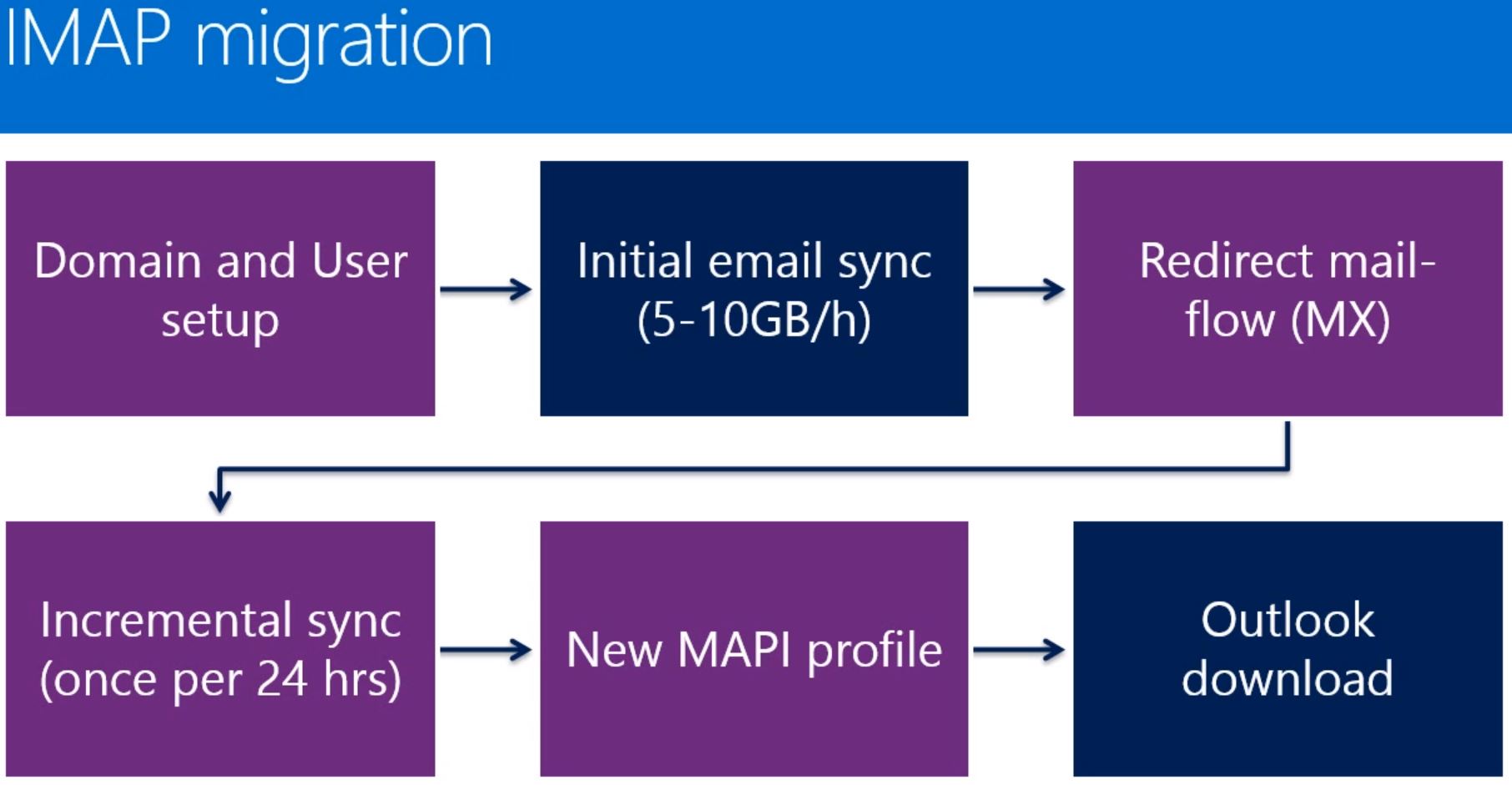 Office 365 IMAP Migration