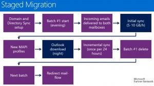 Office 365 - Staged Migration