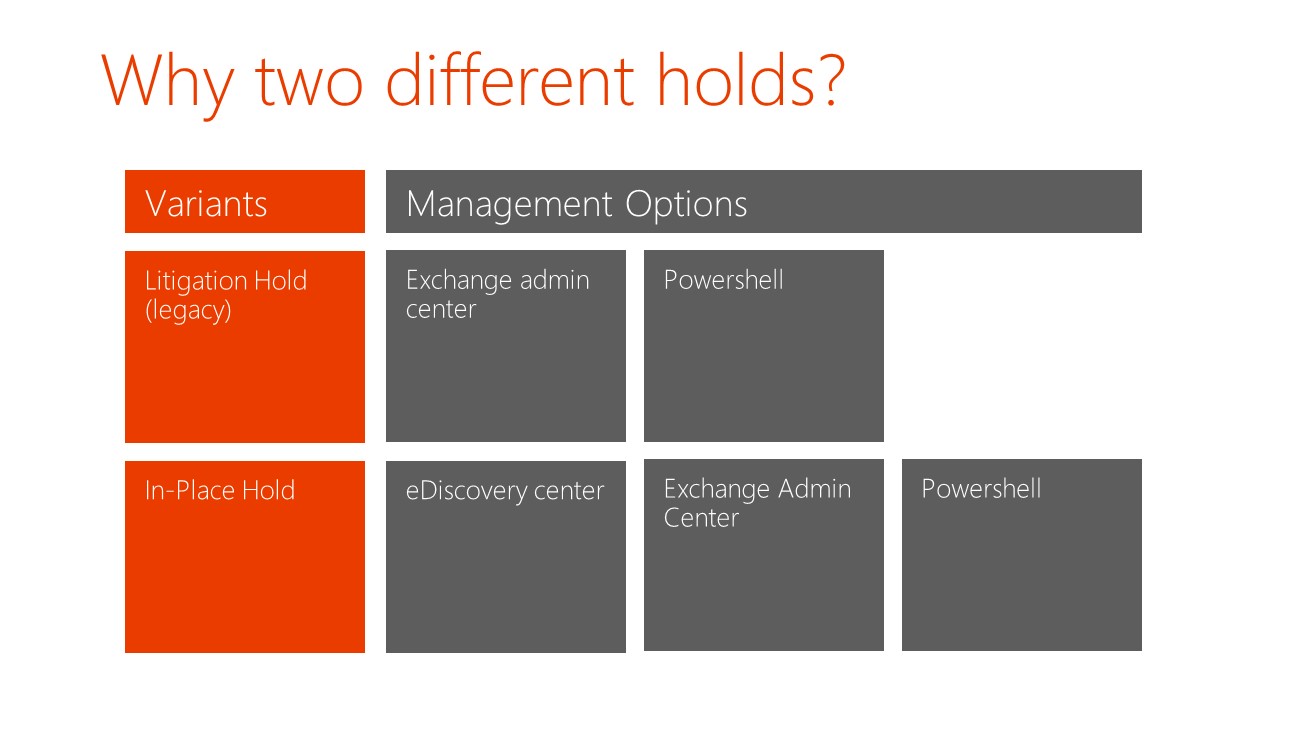 Differences between Litigation Hold and In-Place Hold - Office 365 Singapore